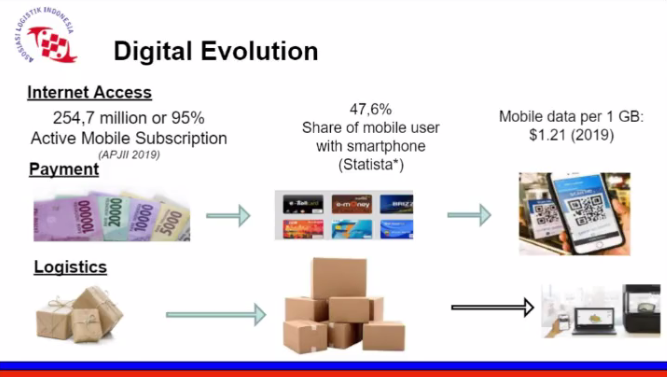 Industri logistik Indonesia Digital Evolution - Terralogiq - Asosiasi Logistik Indonesia