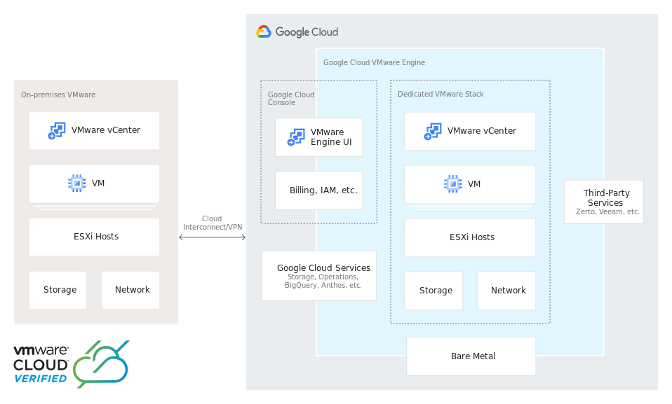 Google Cloud VMware Engine structure