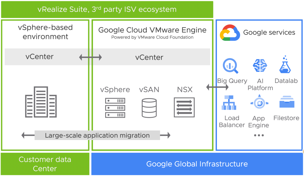 Google Cloud VMware Engine Ecosystem