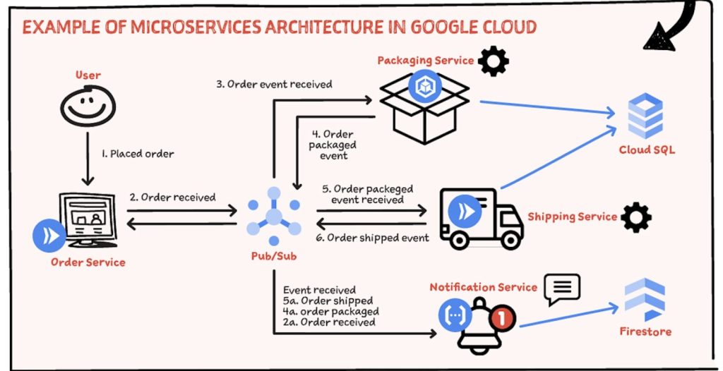 Microservices dalam Google Cloud Platform