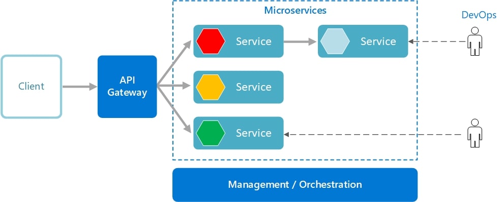 Microservices architecture dalam microsoft