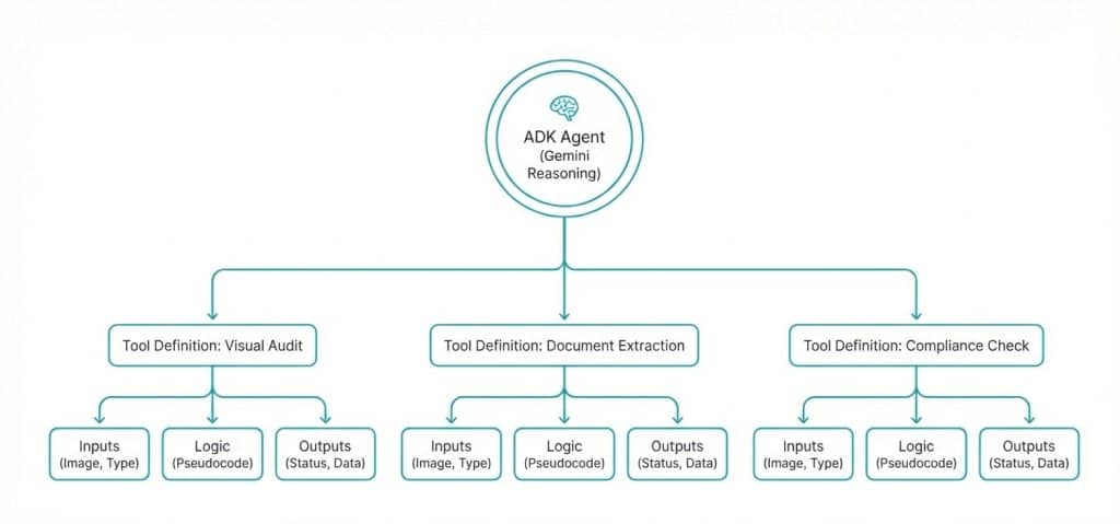 Diagram of Agentic AI using Google ADK generated by Nano Banana Pro